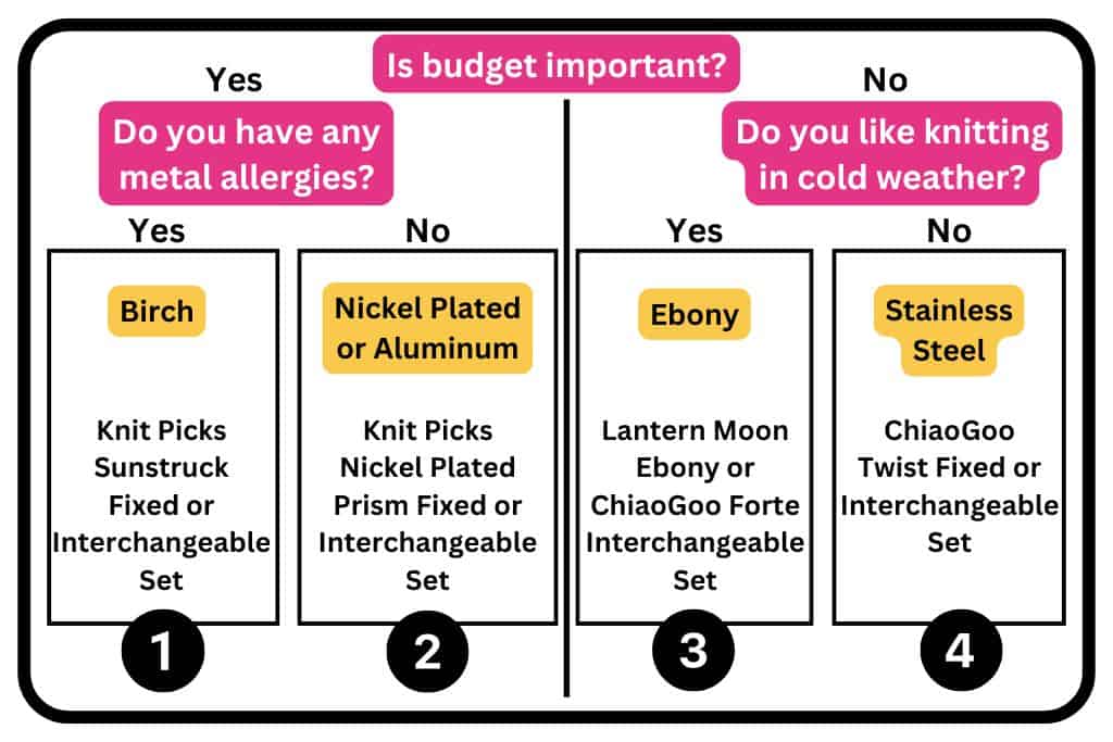 Chart with questionnaire about what circular knitting needles I recommend. Is budget important? Yes/No - Do you have metal allergies? Yes/No - Do you like knitting in cold weather? Yes/No